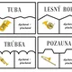 Hudobné nástroje - trojzložkové puzzle 3