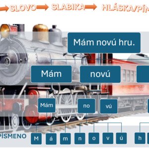 Zhrnutie učiva pre žiakov - veta, slovo, slabika, hláska/písmeno, druhy viet