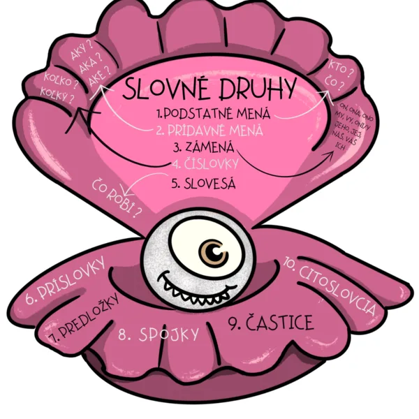 Slovné druhy - úvod 3. roč.