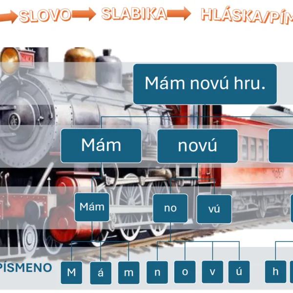 Zhrnutie učiva pre žiakov - veta, slovo, slabika, hláska/písmeno, druhy viet