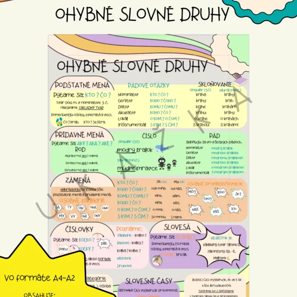 Ohybné slovné druhy - plagát 