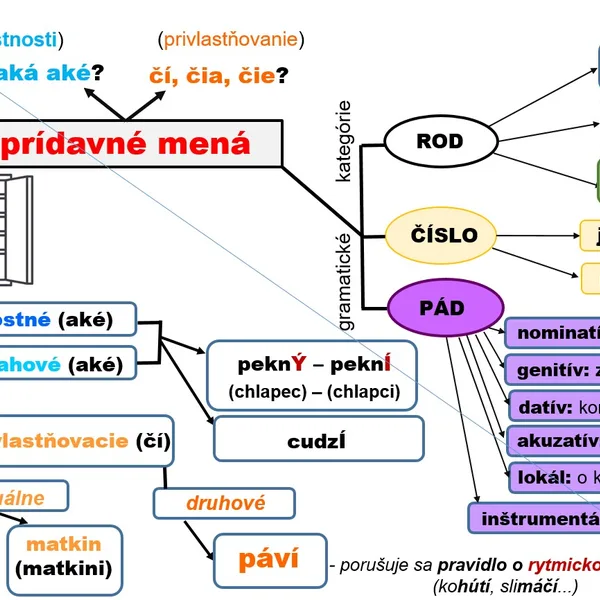 Pojmová mapa prídavné mená