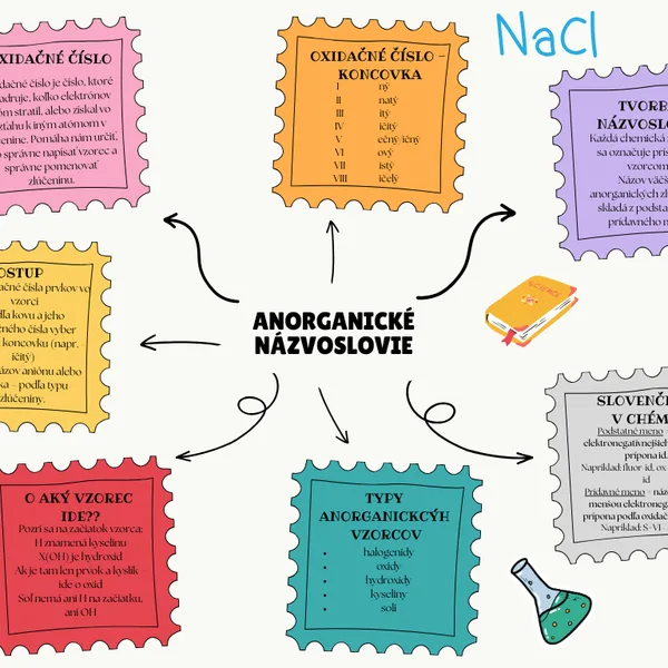 Anorganické názvoslovie