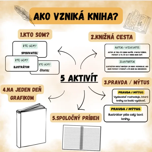 Ako vzniká kniha?